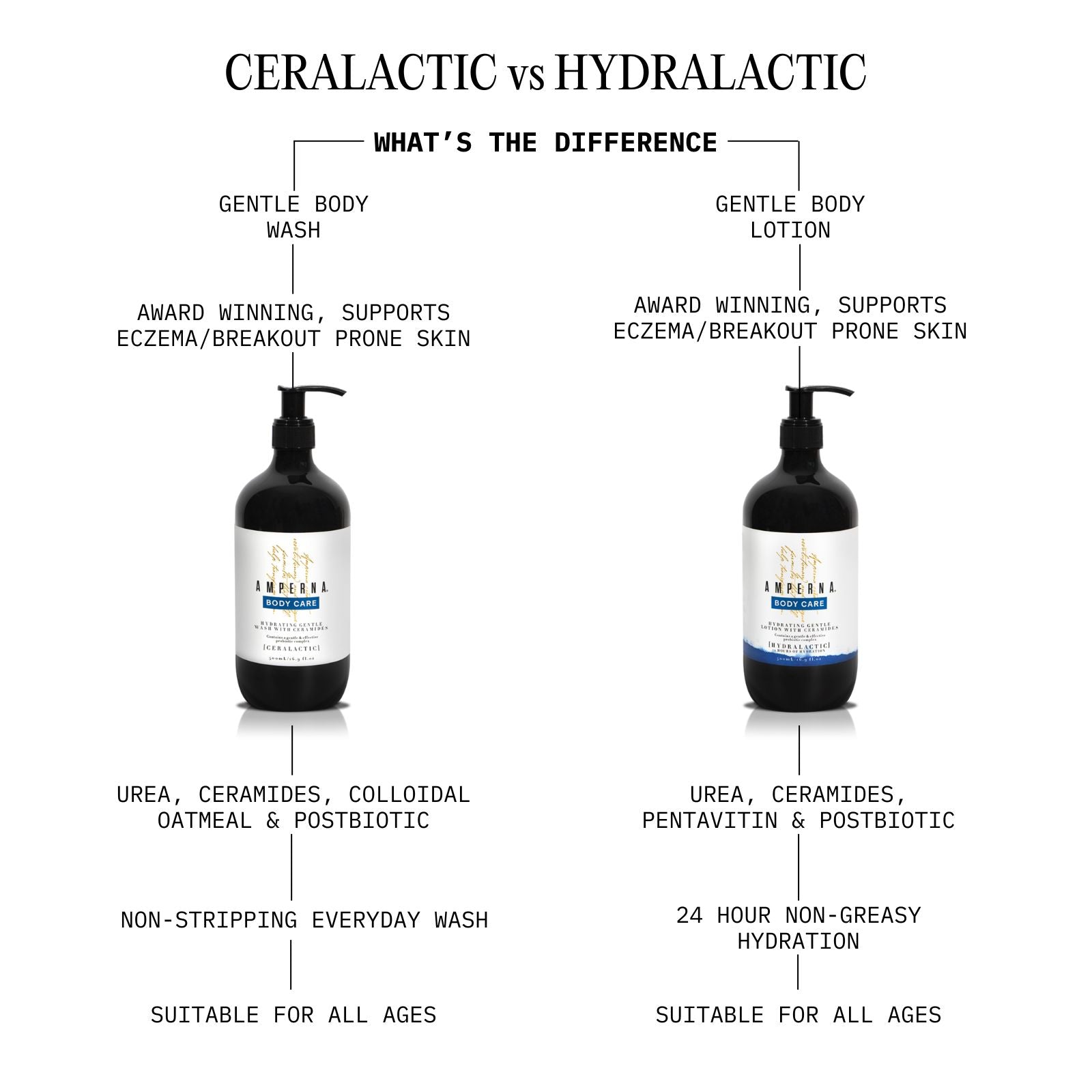 セラミドで潤いを与える優しい洗い方 |ジェントルボディウォッシュ