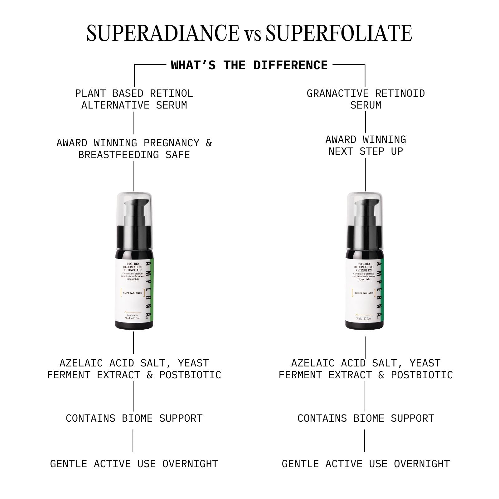 プロ+ バイオ リサーフェイシング レチノール RX